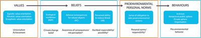 Climate change opportunities reduce farmers' risk perception: Extension of the value-belief-norm theory in the context of Finnish agriculture